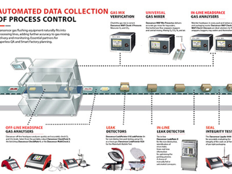 How Dansensor Equipment Can Help Automate Your Packaging Line